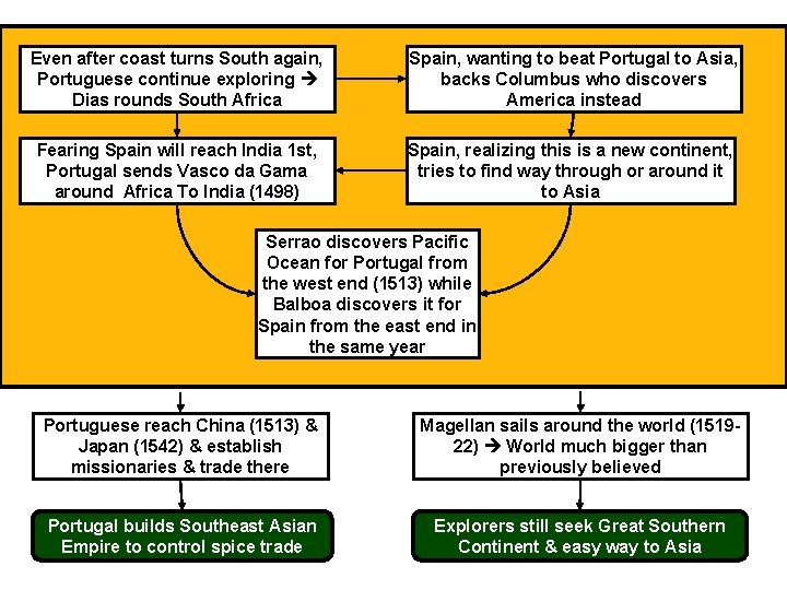 Even after coast turns South again, Portuguese continue exploring Dias rounds South Africa Spain, Even after coast turns South again, Portuguese continue exploring Dias rounds South Africa Spain,