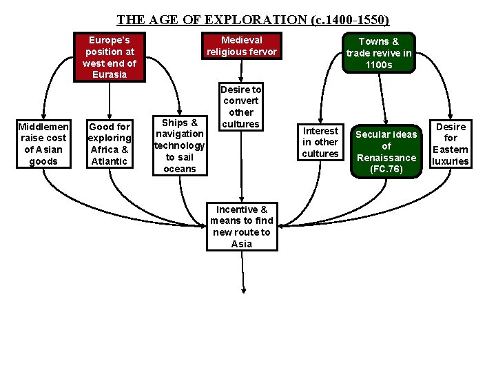 THE AGE OF EXPLORATION (c. 1400 -1550) Europe’s position at west end of Eurasia THE AGE OF EXPLORATION (c. 1400 -1550) Europe’s position at west end of Eurasia