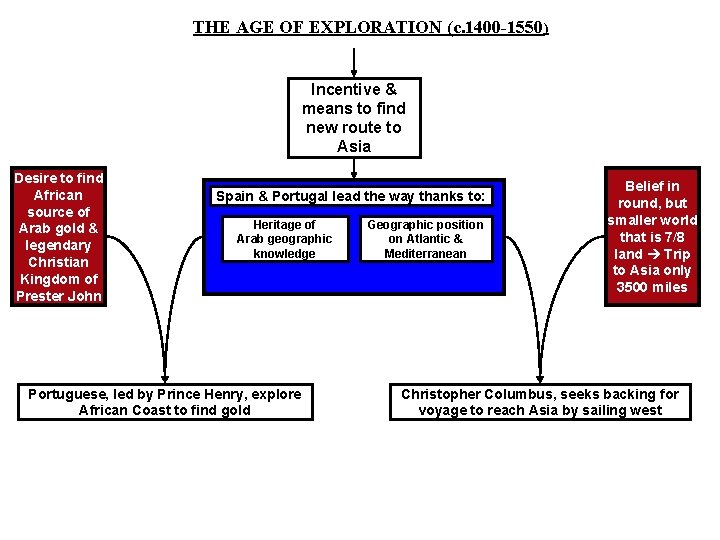 THE AGE OF EXPLORATION (c. 1400 -1550) Incentive & means to find new route THE AGE OF EXPLORATION (c. 1400 -1550) Incentive & means to find new route