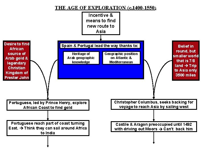 THE AGE OF EXPLORATION (c. 1400 -1550) Incentive & means to find new route THE AGE OF EXPLORATION (c. 1400 -1550) Incentive & means to find new route