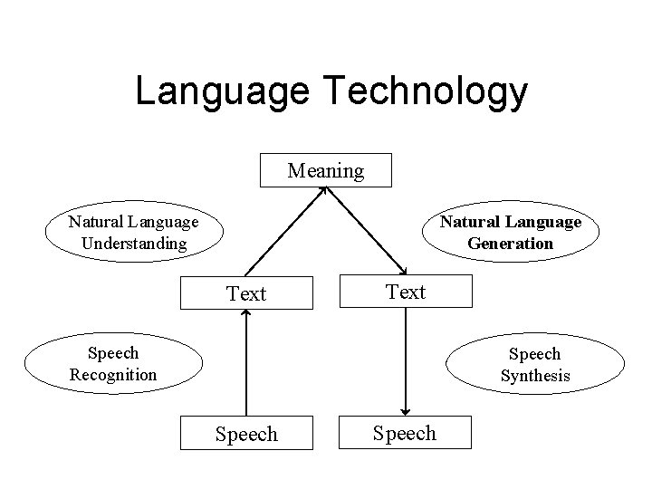 Language Technology Meaning Natural Language Understanding Natural Language Generation Text Speech Recognition Speech Synthesis