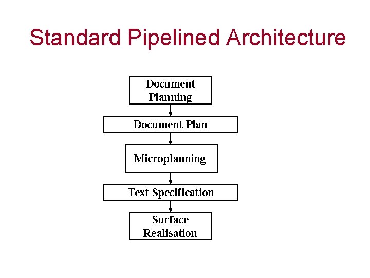 Standard Pipelined Architecture Document Planning Document Plan Microplanning Text Specification Surface Realisation 