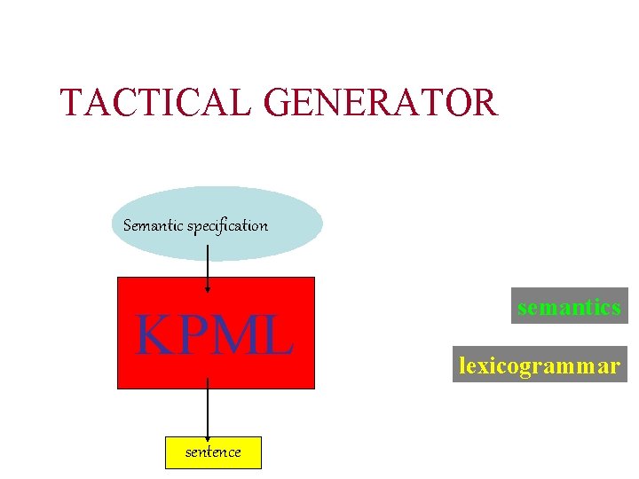 TACTICAL GENERATOR Semantic specification KPML sentence semantics lexicogrammar 