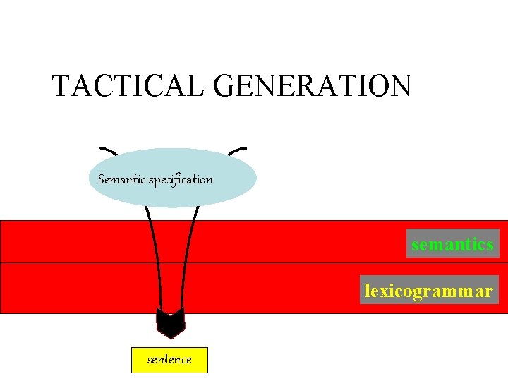 TACTICAL GENERATION Semantic specification semantics lexicogrammar sentence 