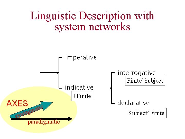Linguistic Description with system networks imperative AXES indicative +Finite atic gm a t n