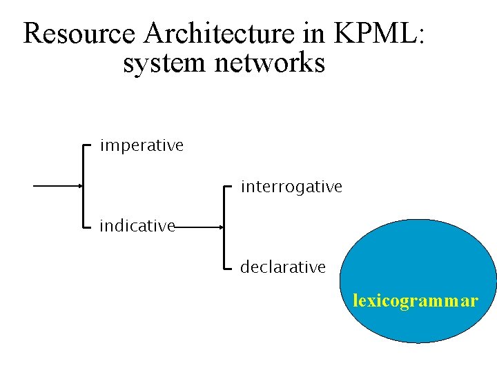 Resource Architecture in KPML: system networks imperative interrogative indicative declarative lexicogrammar 