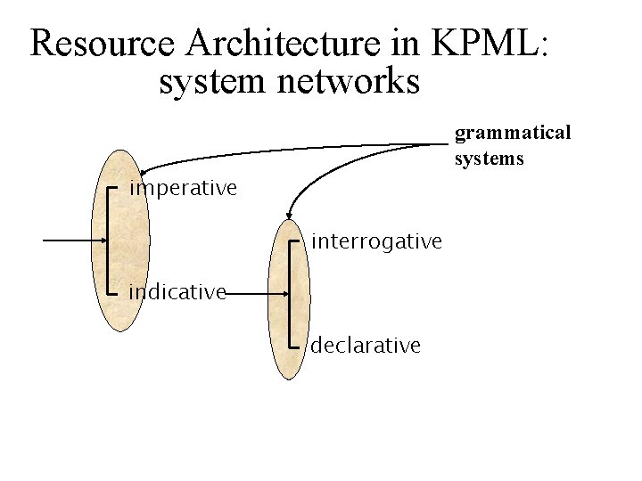 Resource Architecture in KPML: system networks grammatical systems imperative interrogative indicative declarative 
