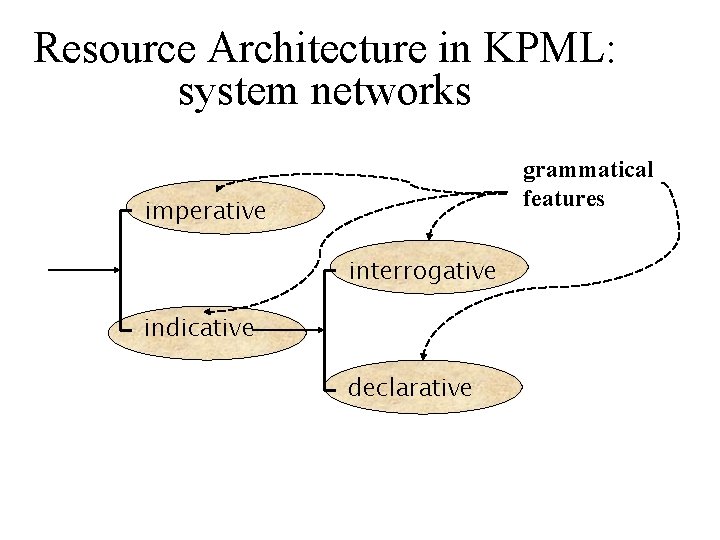 Resource Architecture in KPML: system networks grammatical features imperative interrogative indicative declarative 