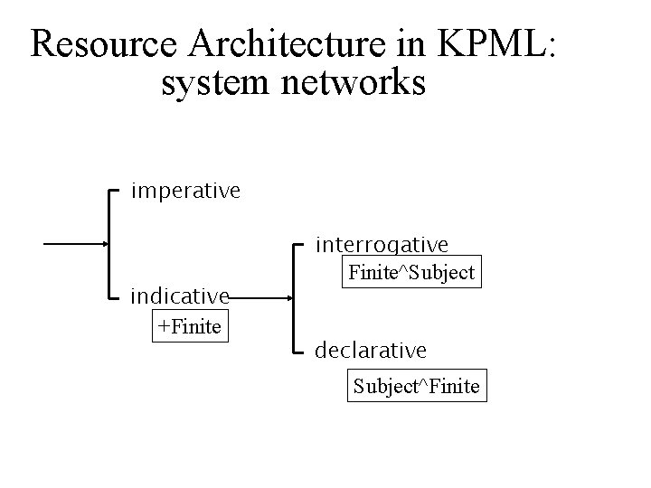 Resource Architecture in KPML: system networks imperative indicative +Finite interrogative Finite^Subject declarative Subject^Finite 