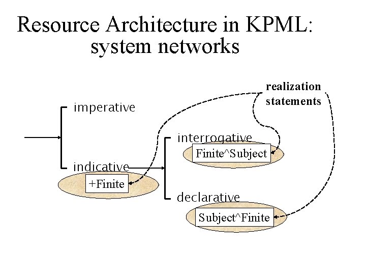 Resource Architecture in KPML: system networks realization statements imperative indicative +Finite interrogative Finite^Subject declarative
