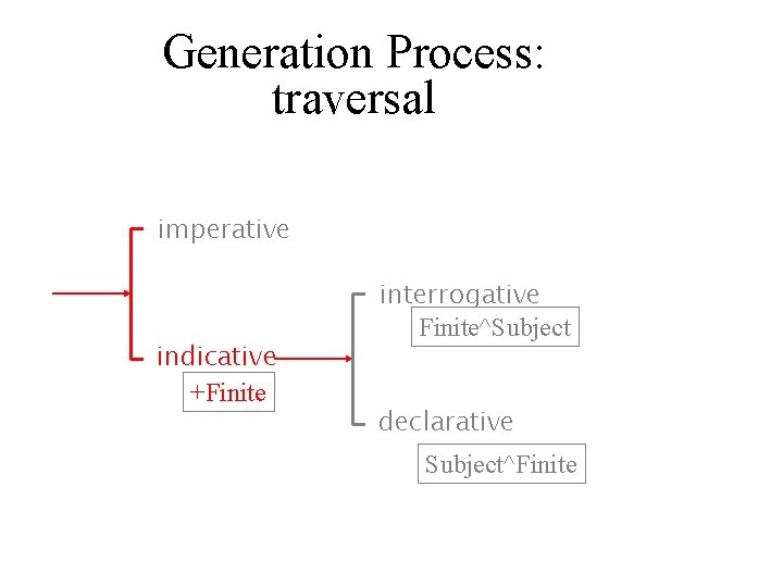Generation Process: traversal imperative indicative +Finite interrogative Finite^Subject declarative Subject^Finite 