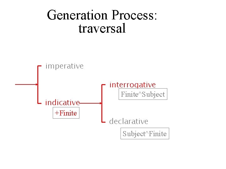 Generation Process: traversal imperative indicative +Finite interrogative Finite^Subject declarative Subject^Finite 