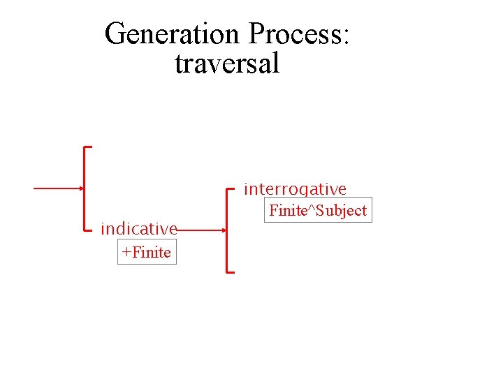 Generation Process: traversal indicative +Finite interrogative Finite^Subject 