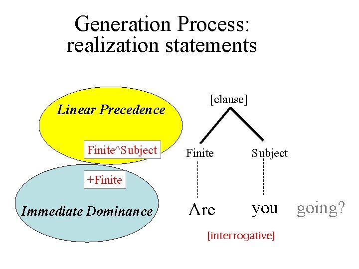 Generation Process: realization statements Linear Precedence Finite^Subject [clause] Finite Subject Are you +Finite Immediate