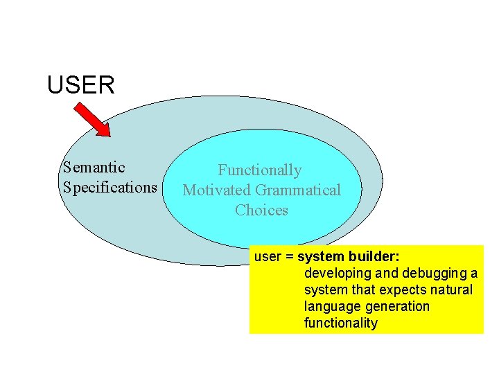 USER Semantic Specifications Functionally Motivated Grammatical Choices user = system builder: developing and debugging