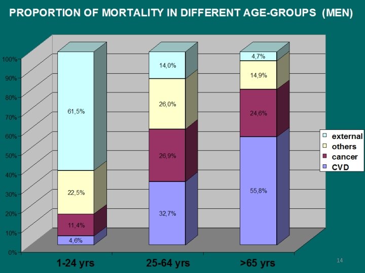 PROPORTION OF MORTALITY IN DIFFERENT AGE-GROUPS (MEN) 4, 7% 100% 14, 9% 90% 80%