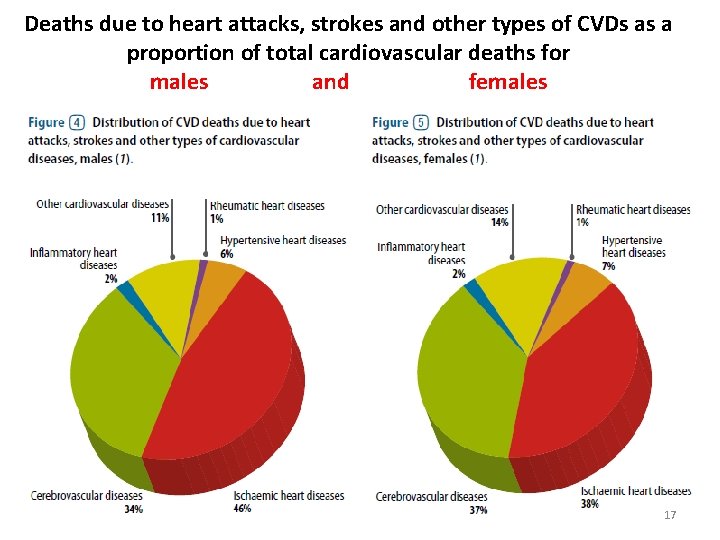 Deaths due to heart attacks, strokes and other types of CVDs as a proportion