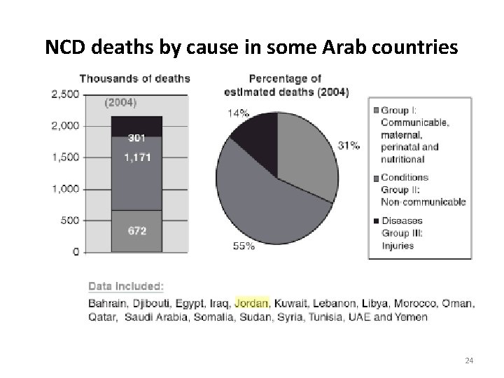 NCD deaths by cause in some Arab countries 24 
