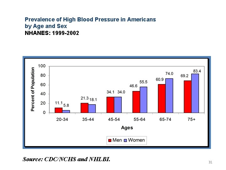 Prevalence of High Blood Pressure in Americans by Age and Sex NHANES: 1999 -2002
