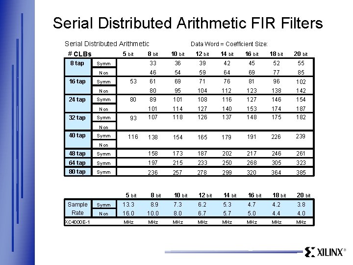 Serial Distributed Arithmetic FIR Filters Serial Distributed Arithmetic # CLBs 5 bit 8 tap