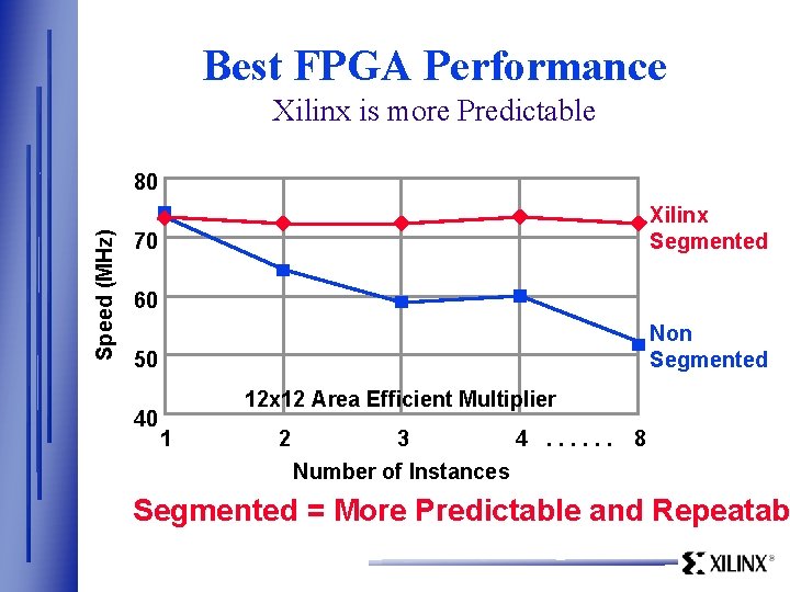 Best FPGA Performance Xilinx is more Predictable Speed (MHz) 80 Xilinx Segmented 70 60