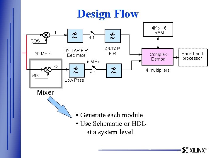 Design Flow I COS 4: 1 32 -TAP FIR Decimate 5 MHz 20 MHz