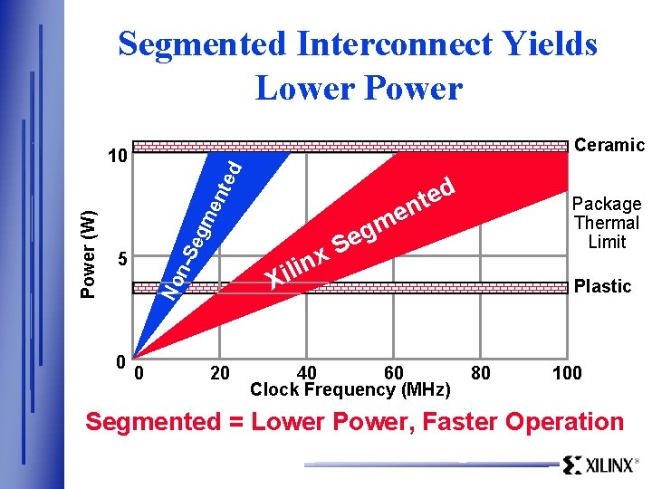 Segmented Interconnect Yields Lower Power Ceramic eg me 5 0 No n-S Power (W)