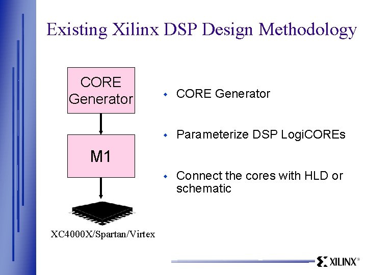 Existing Xilinx DSP Design Methodology CORE Generator w Parameterize DSP Logi. COREs w Connect