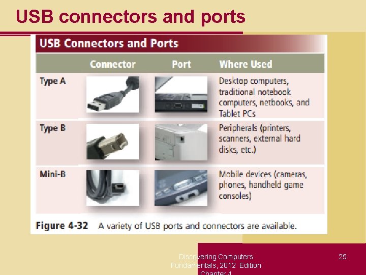 USB connectors and ports Discovering Computers Fundamentals, 2012 Edition 25 