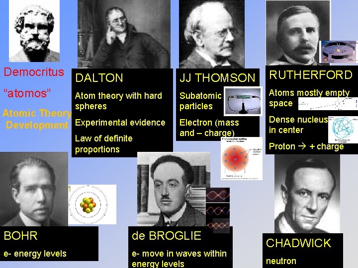Democritus “atomos” DALTON JJ THOMSON RUTHERFORD Atom theory with hard spheres Subatomic particles Atoms