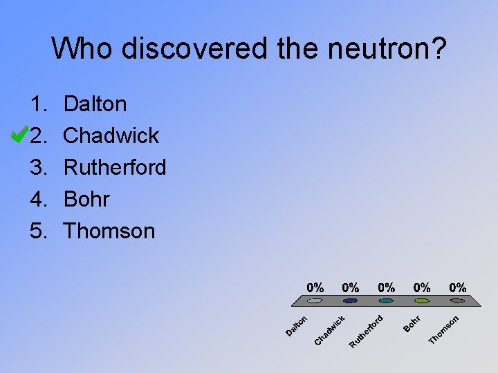 Who discovered the neutron? 1. 2. 3. 4. 5. Dalton Chadwick Rutherford Bohr Thomson