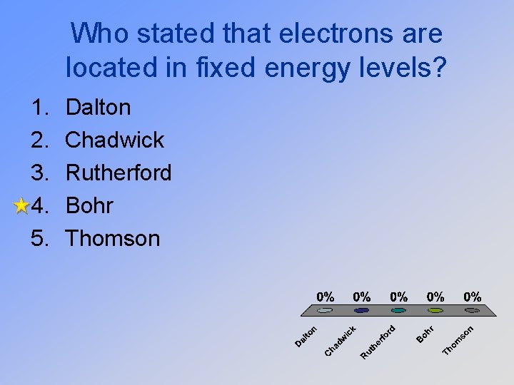 Who stated that electrons are located in fixed energy levels? 1. 2. 3. 4.