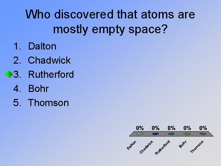 Who discovered that atoms are mostly empty space? 1. 2. 3. 4. 5. Dalton