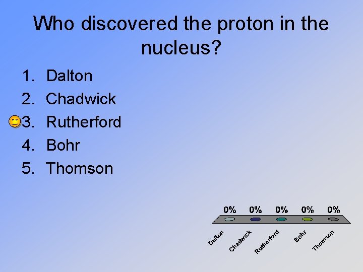 Who discovered the proton in the nucleus? 1. 2. 3. 4. 5. Dalton Chadwick