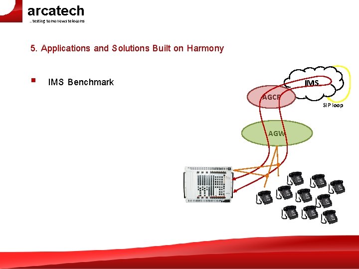 arcatech …testing tomorrows telecoms 5. Applications and Solutions Built on Harmony § IMS Benchmark