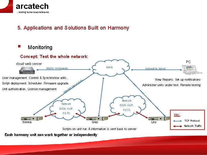arcatech …testing tomorrows telecoms 5. Applications and Solutions Built on Harmony § Monitoring Concept: