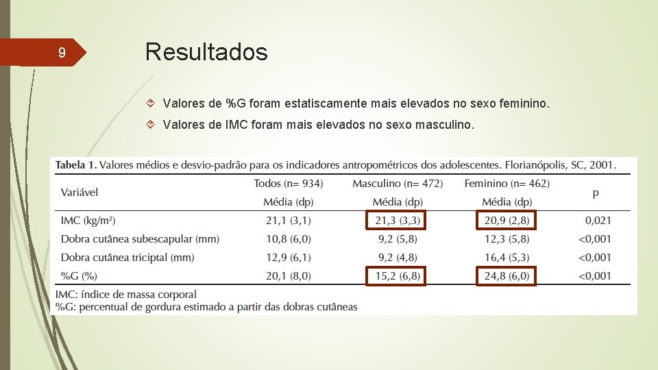 9 Resultados Valores de %G foram estatiscamente mais elevados no sexo feminino. Valores de