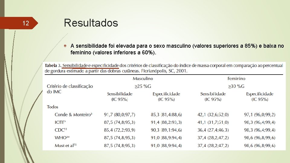 12 Resultados ◉ A sensibilidade foi elevada para o sexo masculino (valores superiores a