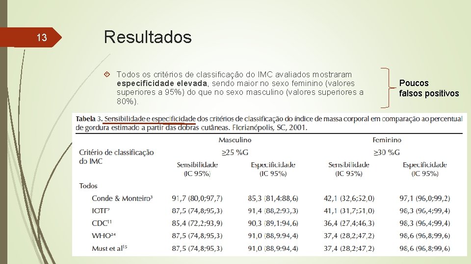 13 Resultados Todos os critérios de classificação do IMC avaliados mostraram especificidade elevada, sendo