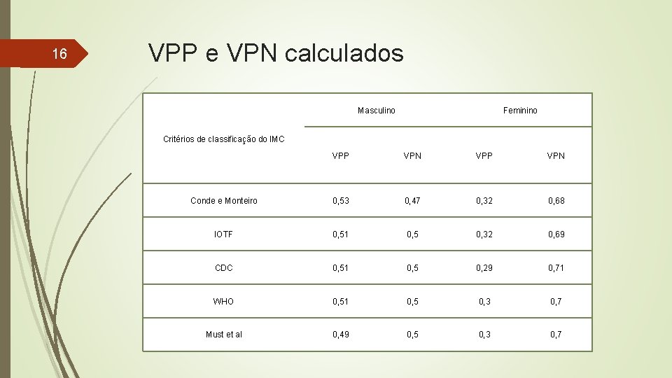 16 VPP e VPN calculados Masculino Feminino Critérios de classificação do IMC VPP VPN