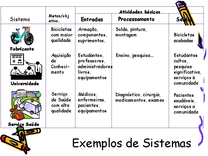 Sistema Fabricante Atividades básicas Metas/obj etivo. Entradas Processamento Saídas Bicicletas com maior qualidade Armação,