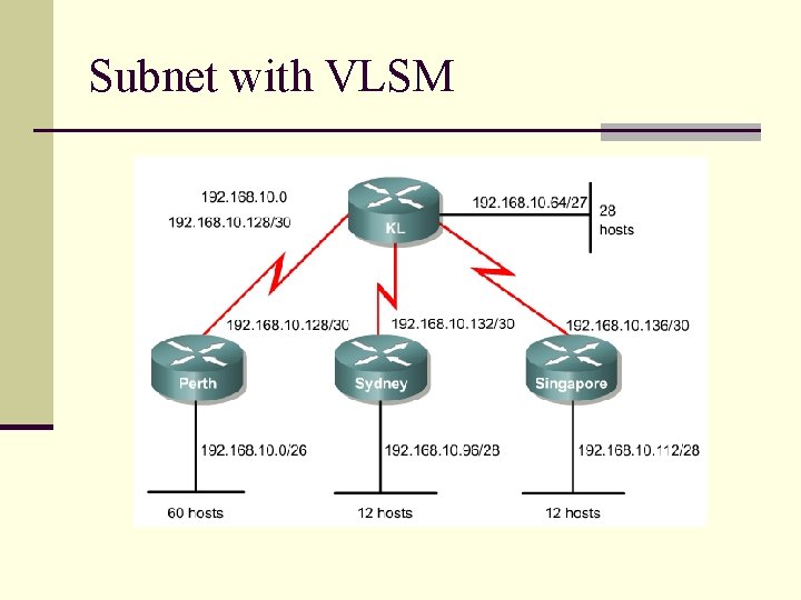 Subnet with VLSM 