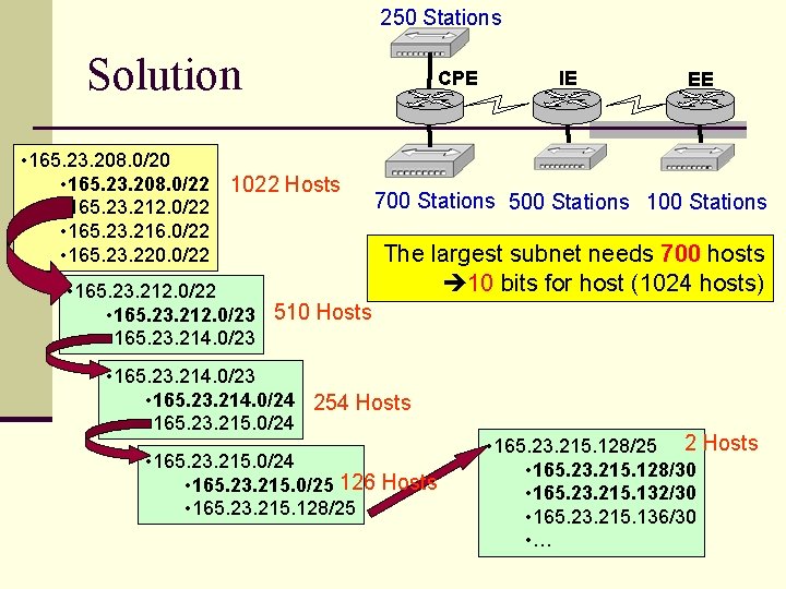 250 Stations Solution • 165. 23. 208. 0/20 • 165. 23. 208. 0/22 •