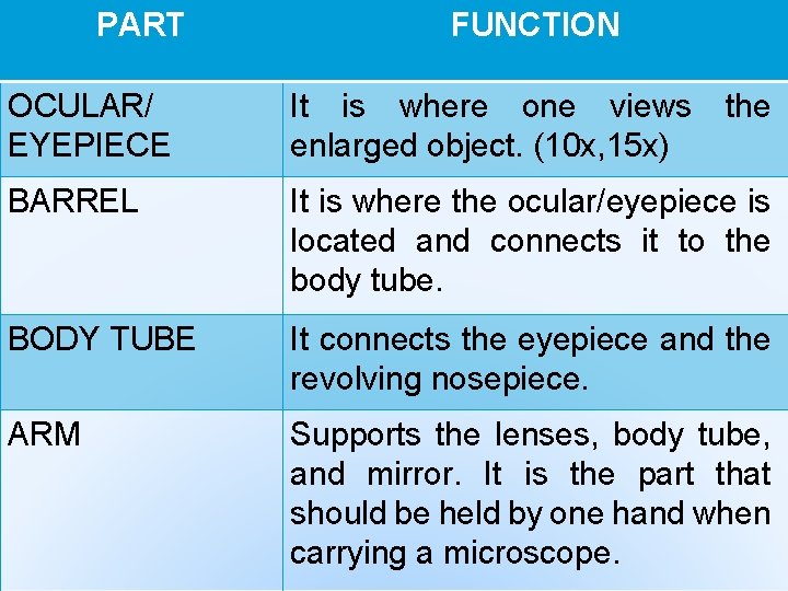 PART FUNCTION OCULAR/ EYEPIECE It is where one views enlarged object. (10 x, 15