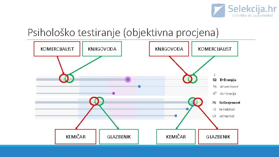 Psihološko testiranje (objektivna procjena) KOMERCIJALIST KEMIČAR KNJIGOVOĐA GLAZBENIK KNJIGOVOĐA KEMIČAR KOMERCIJALIST GLAZBENIK 