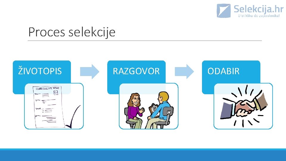 Proces selekcije ŽIVOTOPIS RAZGOVOR ODABIR 