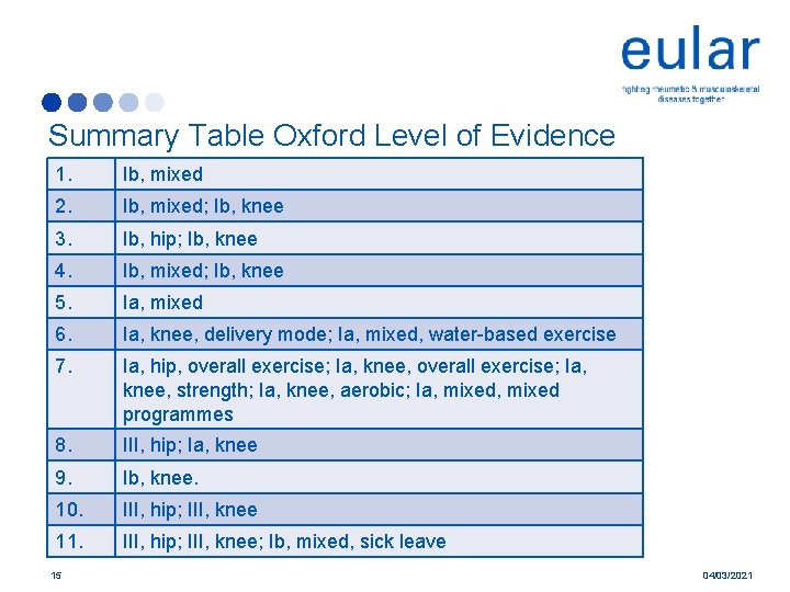 Summary Table Oxford Level of Evidence 1. Ib, mixed 2. Ib, mixed; Ib, knee