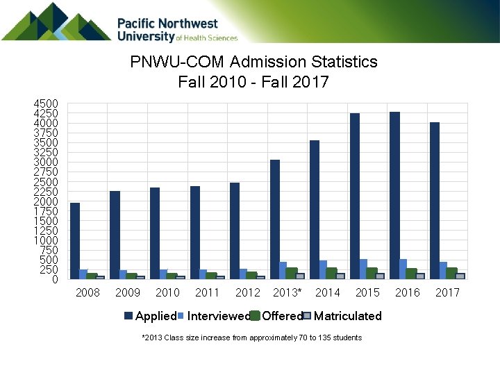 PNWU-COM Admission Statistics Fall 2010 - Fall 2017 4500 4250 4000 3750 3500 3250