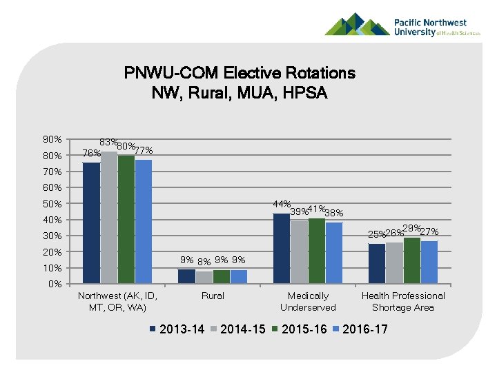 PNWU-COM Elective Rotations NW, Rural, MUA, HPSA 90% 83%80% 77% 76% 70% 60% 50%