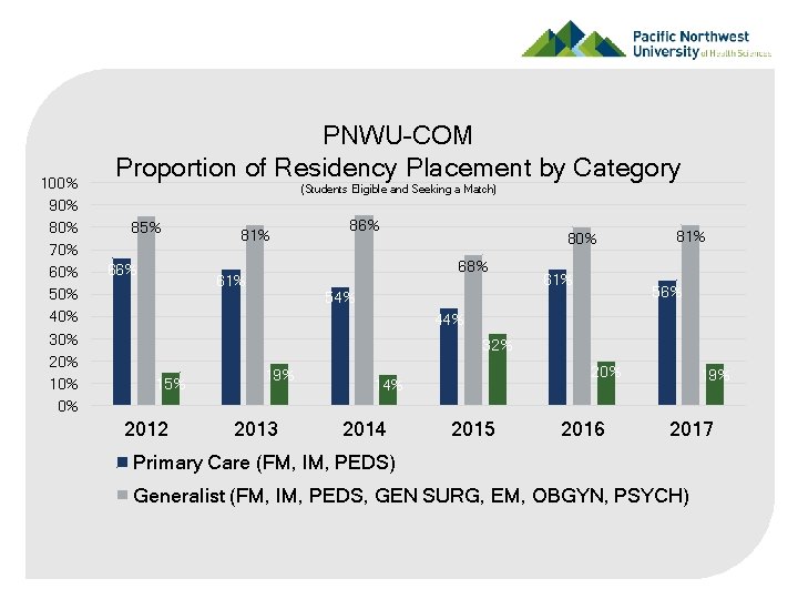 100% 90% 80% 70% 60% 50% 40% 30% 20% 10% 0% PNWU-COM Proportion of